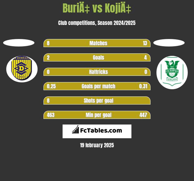 BuriÄ‡ vs KojiÄ‡ h2h player stats