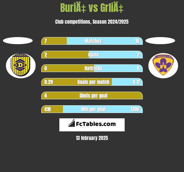 BuriÄ‡ vs GrliÄ‡ h2h player stats