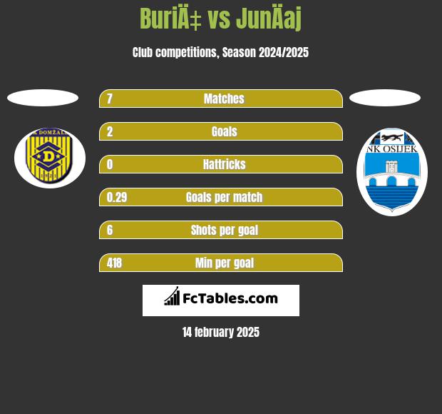 BuriÄ‡ vs JunÄaj h2h player stats