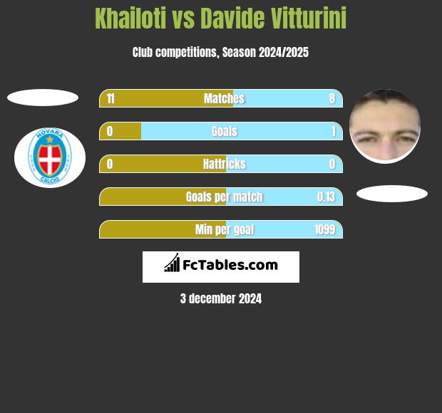 Khailoti vs Davide Vitturini h2h player stats