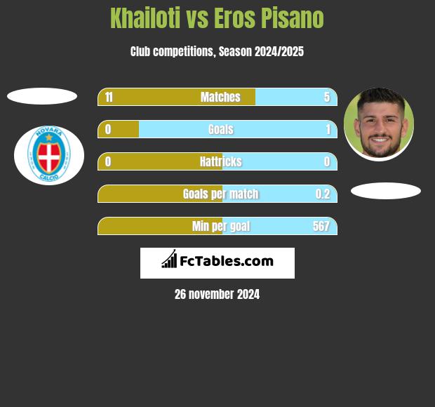 Khailoti vs Eros Pisano h2h player stats