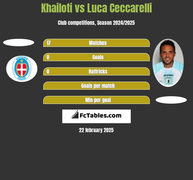 Khailoti vs Luca Ceccarelli h2h player stats