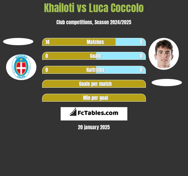 Khailoti vs Luca Coccolo h2h player stats