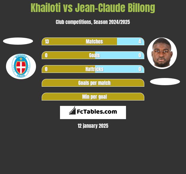 Khailoti vs Jean-Claude Billong h2h player stats