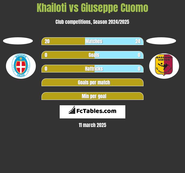 Khailoti vs Giuseppe Cuomo h2h player stats