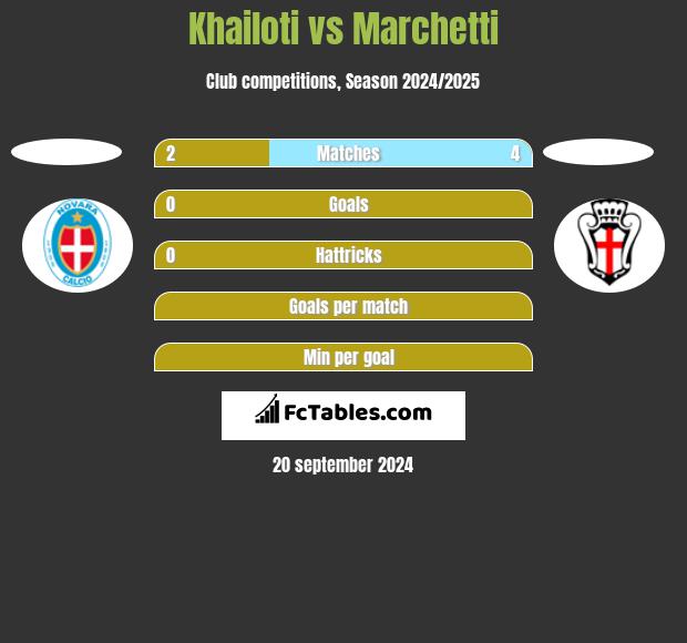 Khailoti vs Marchetti h2h player stats