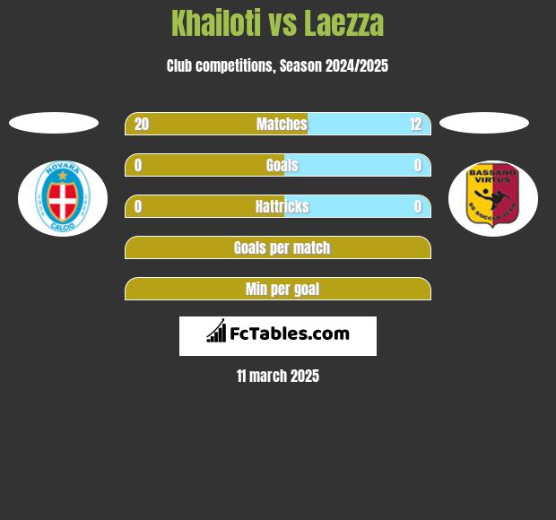 Khailoti vs Laezza h2h player stats