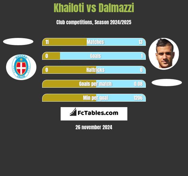 Khailoti vs Dalmazzi h2h player stats