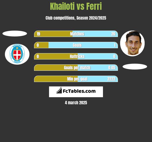 Khailoti vs Ferri h2h player stats