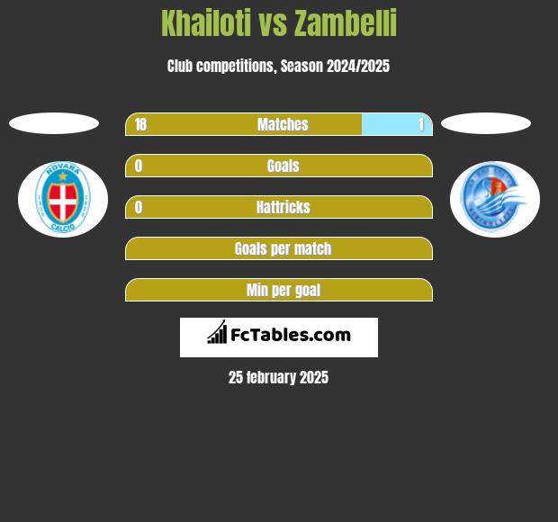 Khailoti vs Zambelli h2h player stats