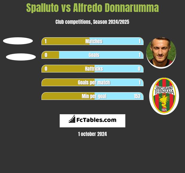 Spalluto vs Alfredo Donnarumma h2h player stats