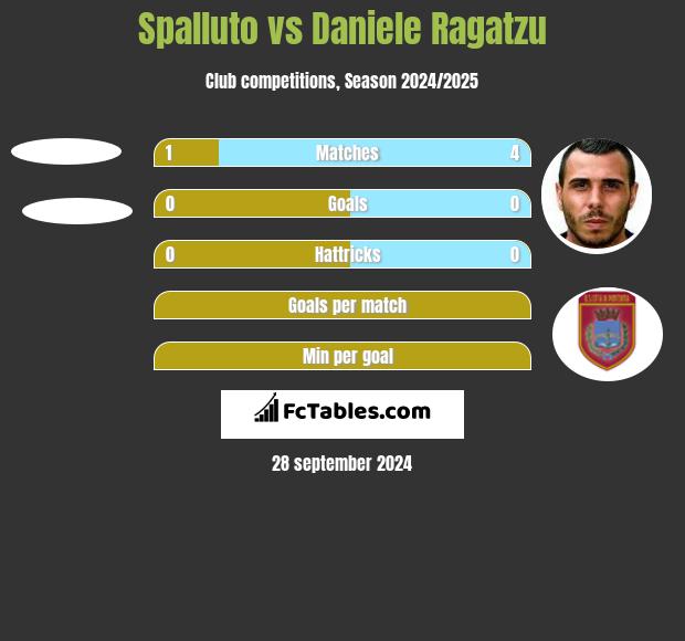 Spalluto vs Daniele Ragatzu h2h player stats