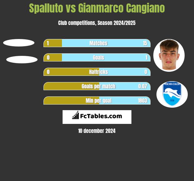 Spalluto vs Gianmarco Cangiano h2h player stats