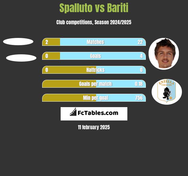 Spalluto vs Bariti h2h player stats