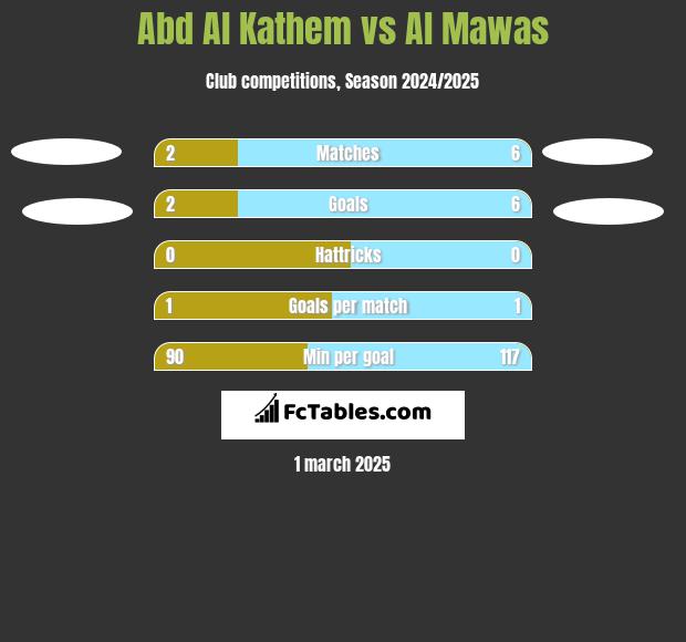 Abd Al Kathem vs Al Mawas h2h player stats