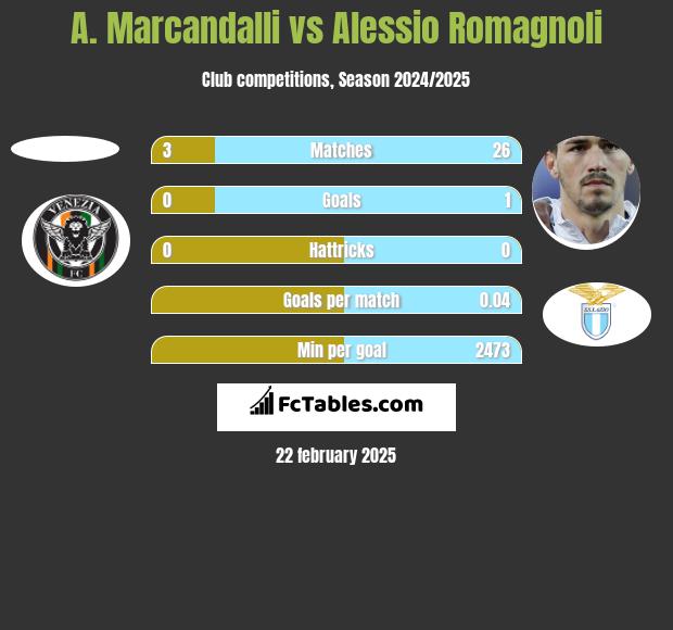 A. Marcandalli vs Alessio Romagnoli h2h player stats