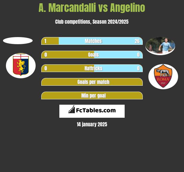 A. Marcandalli vs Angelino h2h player stats