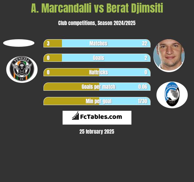 A. Marcandalli vs Berat Djimsiti h2h player stats