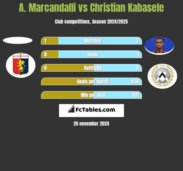 A. Marcandalli vs Christian Kabasele h2h player stats