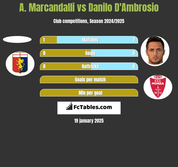 A. Marcandalli vs Danilo D'Ambrosio h2h player stats