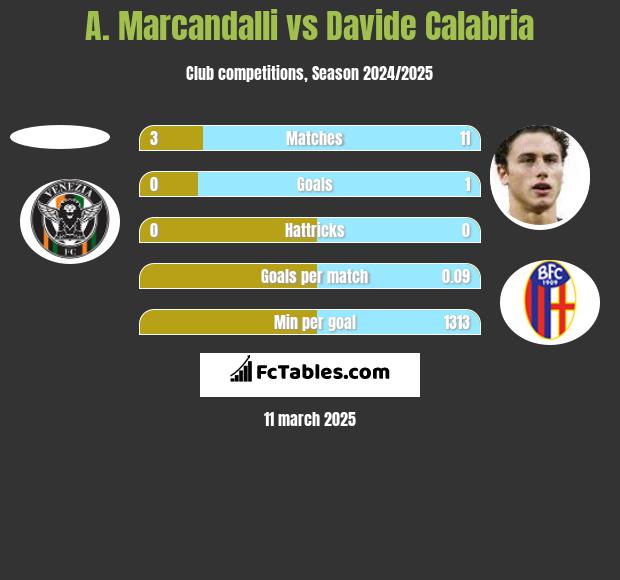 A. Marcandalli vs Davide Calabria h2h player stats