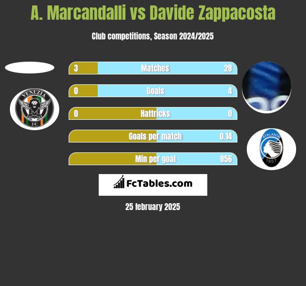 A. Marcandalli vs Davide Zappacosta h2h player stats