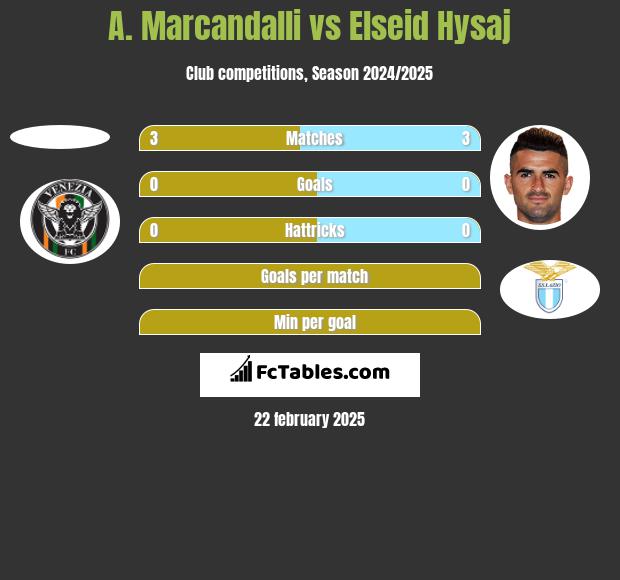 A. Marcandalli vs Elseid Hysaj h2h player stats