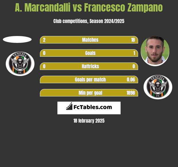 A. Marcandalli vs Francesco Zampano h2h player stats