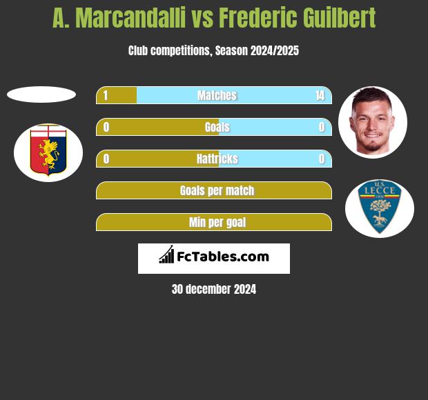 A. Marcandalli vs Frederic Guilbert h2h player stats