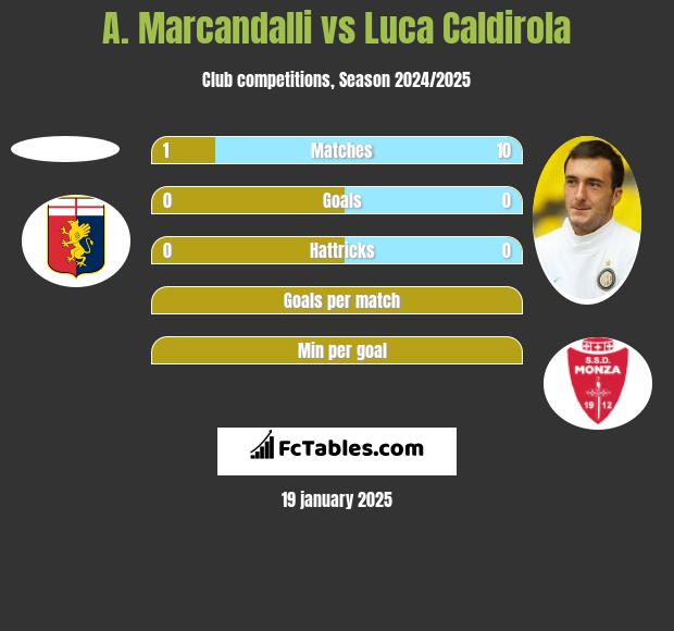 A. Marcandalli vs Luca Caldirola h2h player stats