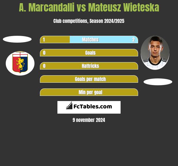 A. Marcandalli vs Mateusz Wieteska h2h player stats