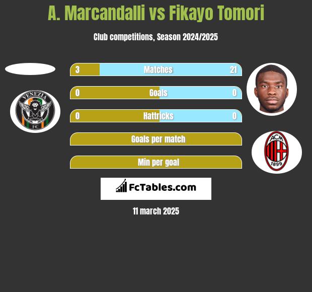 A. Marcandalli vs Fikayo Tomori h2h player stats