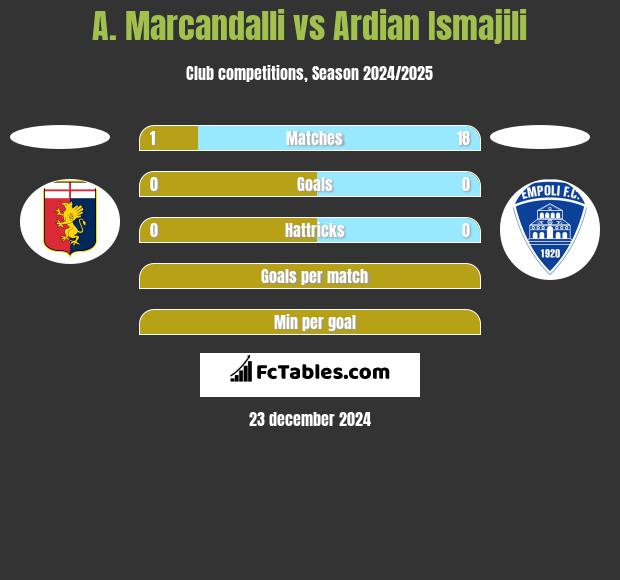 A. Marcandalli vs Ardian Ismajili h2h player stats