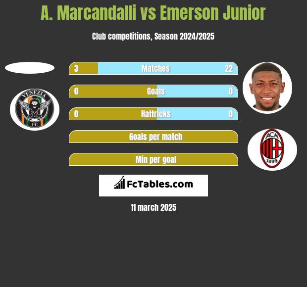 A. Marcandalli vs Emerson Junior h2h player stats