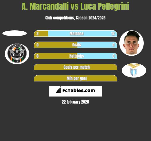 A. Marcandalli vs Luca Pellegrini h2h player stats