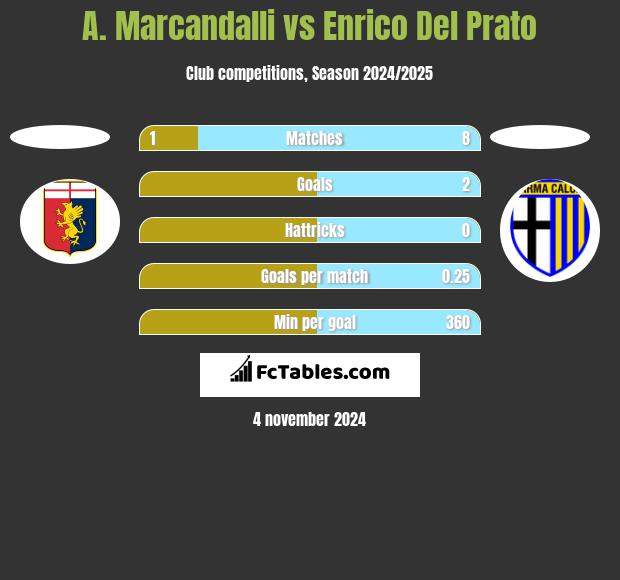 A. Marcandalli vs Enrico Del Prato h2h player stats