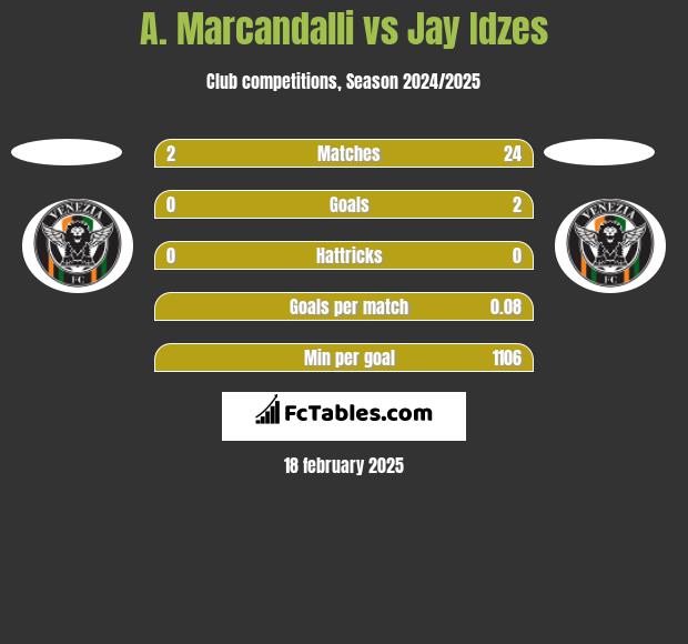 A. Marcandalli vs Jay Idzes h2h player stats