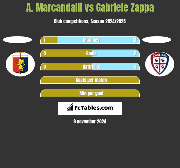 A. Marcandalli vs Gabriele Zappa h2h player stats