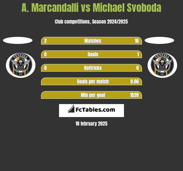 A. Marcandalli vs Michael Svoboda h2h player stats