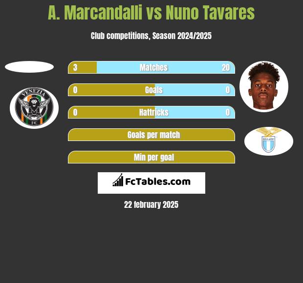 A. Marcandalli vs Nuno Tavares h2h player stats