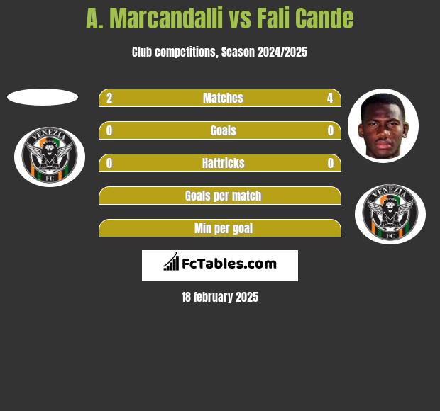 A. Marcandalli vs Fali Cande h2h player stats