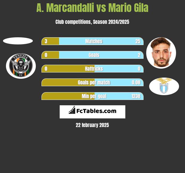 A. Marcandalli vs Mario Gila h2h player stats