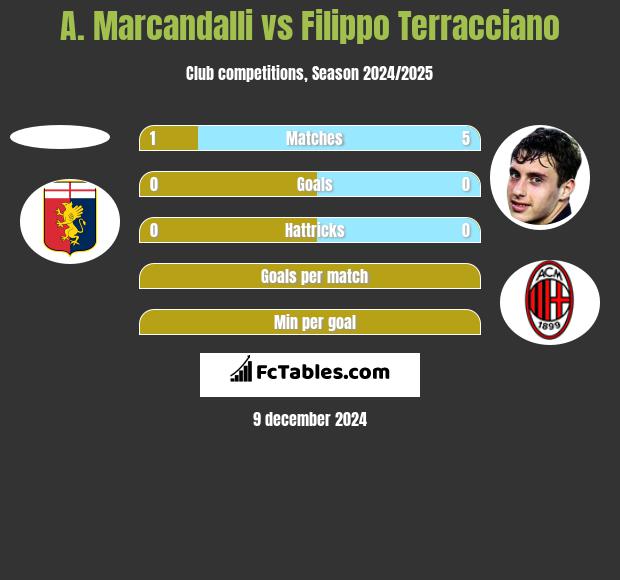 A. Marcandalli vs Filippo Terracciano h2h player stats