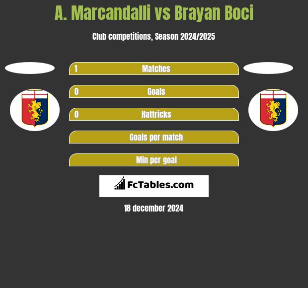 A. Marcandalli vs Brayan Boci h2h player stats