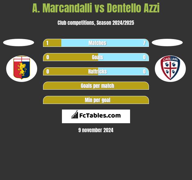 A. Marcandalli vs Dentello Azzi h2h player stats