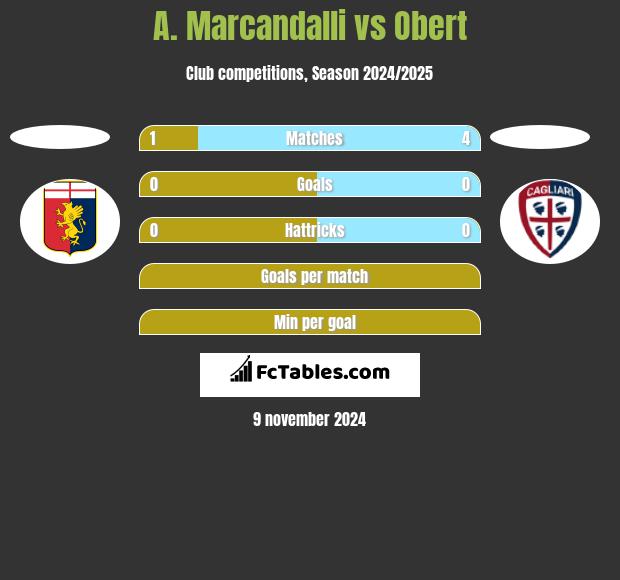 A. Marcandalli vs Obert h2h player stats