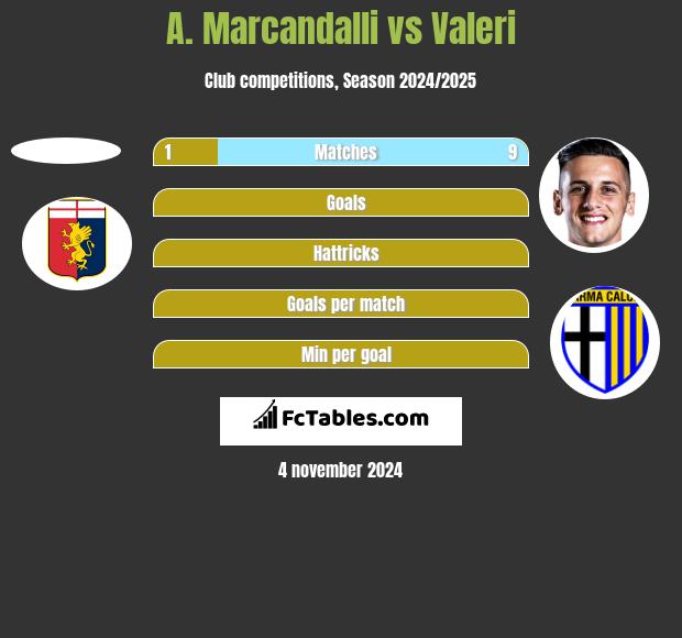 A. Marcandalli vs Valeri h2h player stats