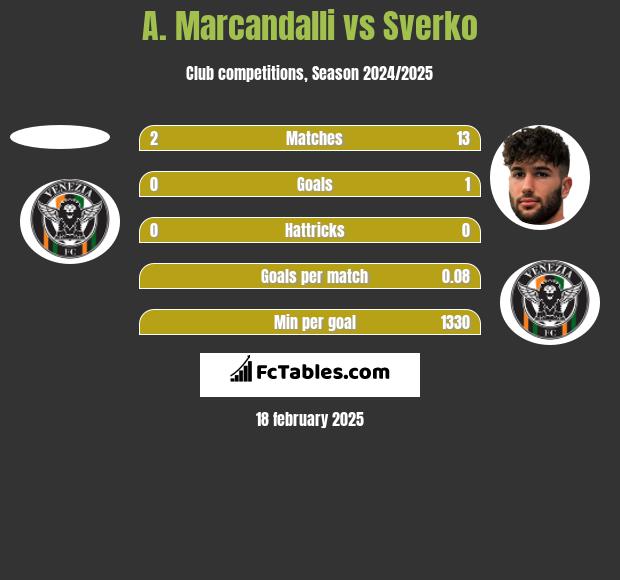 A. Marcandalli vs Sverko h2h player stats