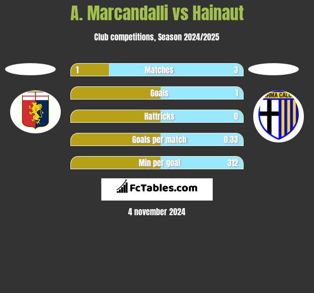 A. Marcandalli vs Hainaut h2h player stats