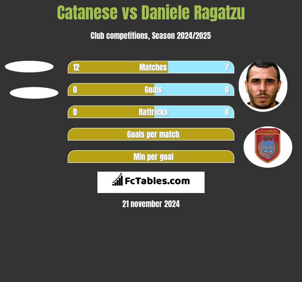 Catanese vs Daniele Ragatzu h2h player stats